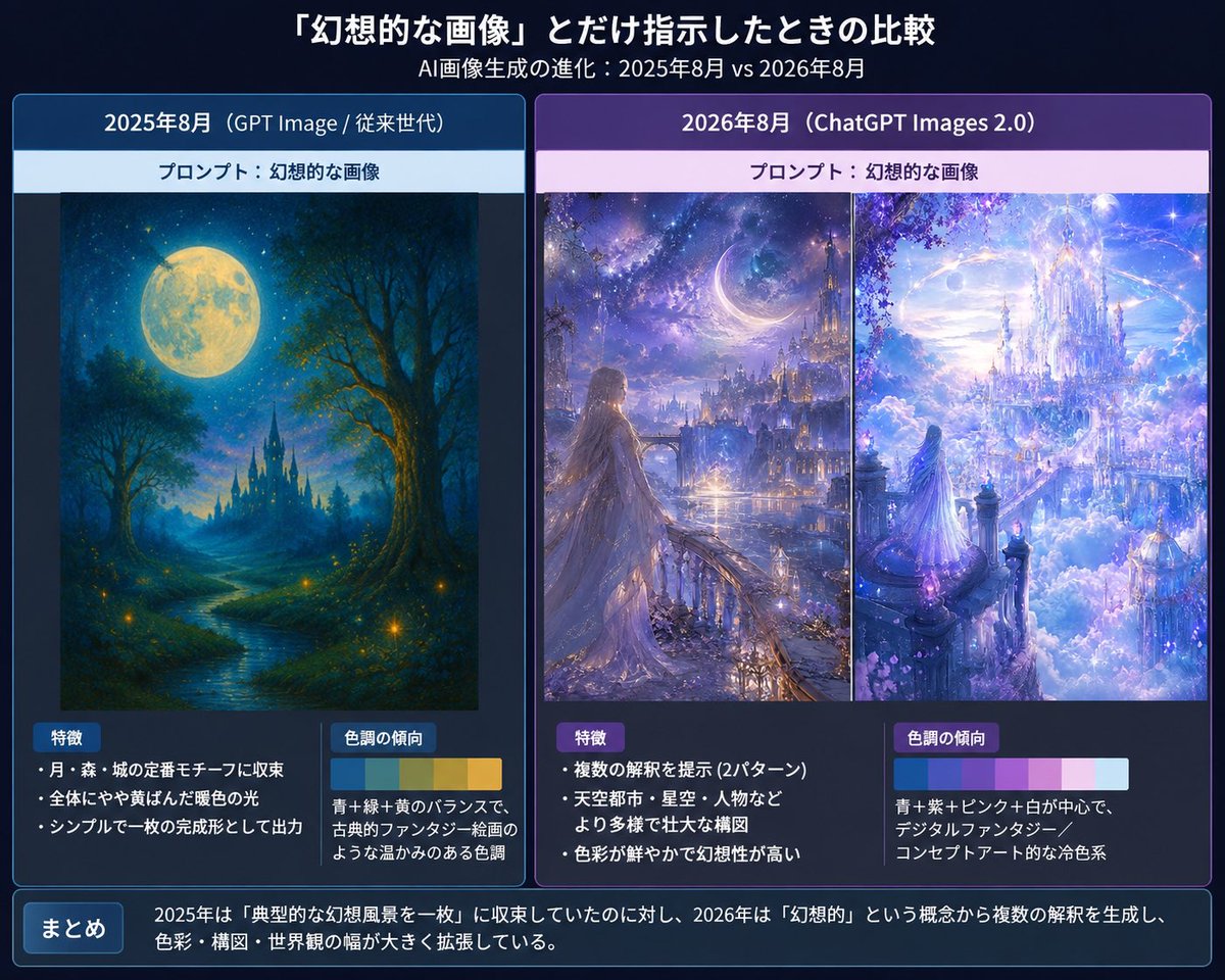 Goal: Create a Japanese comparison infographic slide about how AI image generation changes when given only th… - AI提示词参考图，来自西西提示词
