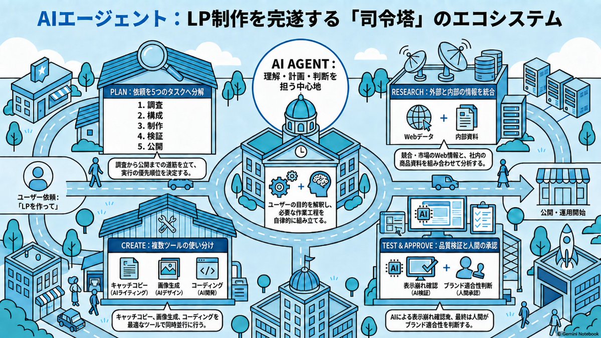 Goal: Create a wide isometric Japanese infographic explaining an ecosystem where an AI agent acts as a comman… - AI提示词参考图,来自西西提示词