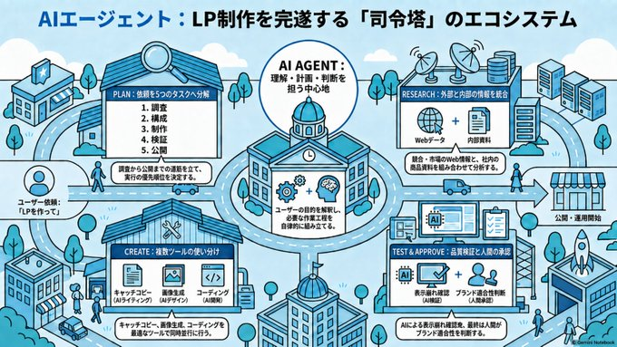 Goal: Create a wide 16:9 Japanese isometric infographic explaining an AI-agent ecosystem that completes landi… - AI提示词参考图,来自西西提示词