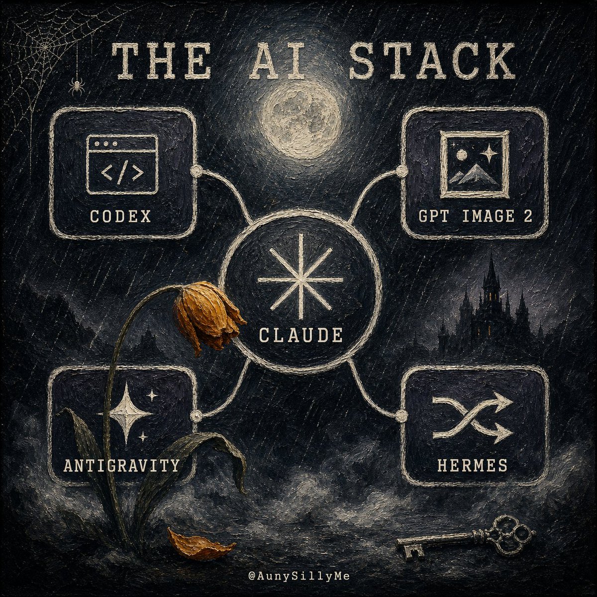 Goal: Create a dark gothic hand-painted infographic poster titled {argument name="headline text" default="THE… - AI提示词参考图，来自西西提示词