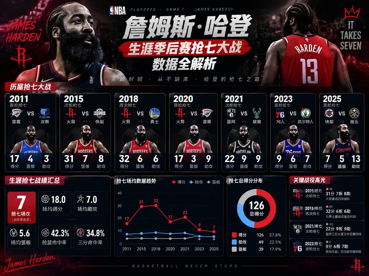 Generate an infographic for {argument name="player" default="James Harden"} from his entry into the NBA until… - AI提示词参考图，来自西西提示词